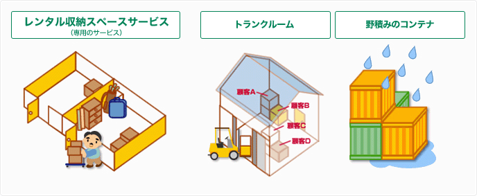 レンタル収納スペースとは イメージ